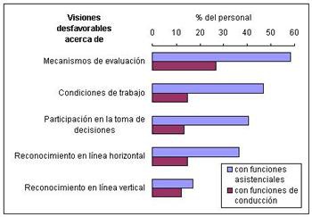 Visiones desfavorables sobre diferentes aspectos de los procesos de gestión según funciones del personal de enfermería